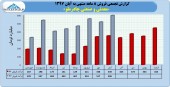 فروش صعودی چادرملو در ٨ ماهه