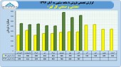 رونق فروش گل گهر در ٨ ماهه