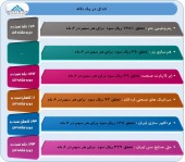 تغییر سود چند شرکت به دست حسابرس آن ها