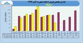 کسب درآمد ۶١٣ میلیارد تومانی زامیاد در ٨ ماهه