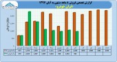ایران خودرو در ٨ ماهه چقدر درآمد داشت؟