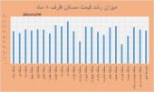 قیمت مسکن ظرف ٨ ماه ١.۶ برابر شد!!