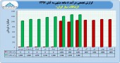 روند صعودی درآمد ارتباطات سیار در ٨ ماهه