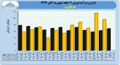 بررسی عملکرد ١١ ماهه مارگارین