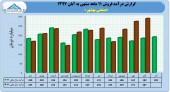 فروش رو به رشد در صنعتی بهشهر