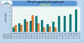 بررسی درآمد ٨ ماهه بهمن لیزینگ