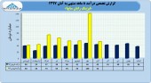 عملکرد ٨ ماهه لیزینگ رایان سایپا در یک نگاه