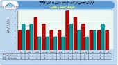 نگاهی به آخرین درآمد لیزینگ صنعت و معدن