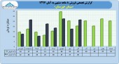 فروش رو به رشد سیمان خوزستان در آبان