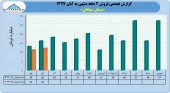 نگاهی به عملکرد ٢ ماهه نخست سیمان سپاهان