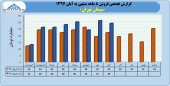 سیمان تهران در ٨ ماهه چقدر درآمد داشت؟