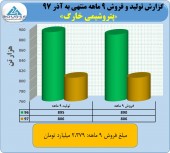 پتروشیمی خارگ از عملکرد ٩ ماهه خود گفت