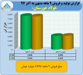 فروش ٩١١ میلیارد تومانی فولاد خوزستان در آذر