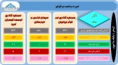 بررسی آخرین تغییرات سبد سهام ٣ شرکت