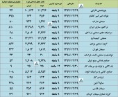 نگاهی به تولید و فروش چند شرکت مهم