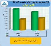 رشد نرخ های فروش آذرماه در کارتن ایران