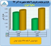 فروش ١١٩ میلیارد تومانی سایپا دیزل در ٩ ماهه