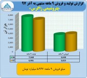 زاگرس در ٩ ماهه ۵٩٣٧ میلیارد تومان فروش داشت