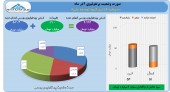 .سود ۶ میلیارد تومانی سرمایه گذاری گروه توسعه ملی در یک ماه