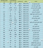 گذری بر عملکرد ماهانه چند شرکت دیگر