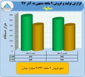 فروش ٣٢٨ میلیارد تومانی توسط سایپا