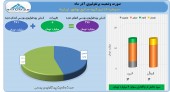سود ۴  میلیاردی گروه صنایع بهشهر در آذرماه