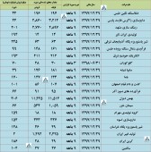 نگاهی به آخرین عملکرد فروش شرکت ها در آذرماه