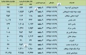 چند شرکت مهم از فعالیت ماهانه خود گزارش دادند