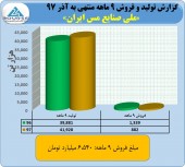 فروش ۶۵٧ میلیاردی ملی مس در آذرماه رقم خورد