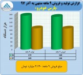 فروش١٠٢ میلیارد تومانی پارس خودرو در ١ ماه