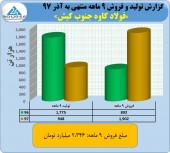 عملکردی عالی از فولاد کاوه در آذرماه