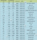 بررسی عملکرد ماهانه چند شرکت در یک قاب
