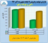ارفع در ٩ ماهه بیش از ١٧٠٠ میلیارد تومان فروش داشت
