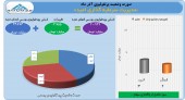 سرمایه گذاری امید در آذر ماه چه کرد؟