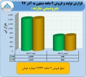 پتروشیمی اراک از عملکرد ٩ ماهه خود گفت