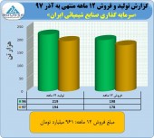 شیمیایی ایران در آذرماه با فروش ١۴٣ میلیاردی گل کاشت