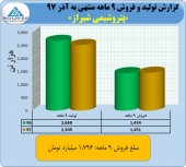 پتروشیمی شیراز در ثبت فروش مناسب در آذرماه