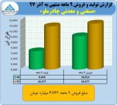فروش های چادرملو همچنان صعودی است