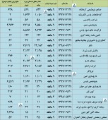 قطار گزارشات تولید و فروش به پیش می رود