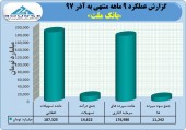 تراز بانک ملت در آذر مثبت ماند