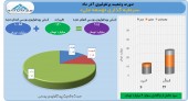 وتوسم در آذر ماه ۴ میلیارد تومان سود کرد
