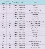 این شرکت ها از میزان درآمد خود تا آذر ماه گفتند