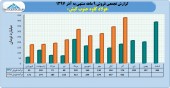 فروش صعودی فولاد کاوه ادامه دارد