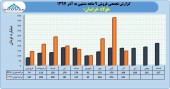 فولاد خراسان در ٩ ماهه چه کرد؟
