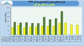 فروش های صعودی گل گهر ادامه دارد