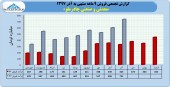 جهش فروش چادرملو در ٩ ماهه