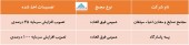 در مجامع این شرکت ها چه تصمیماتی اخذ شد؟