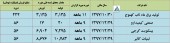 بررسی عملکرد ماهانه ۴ شرکت در یک نگاه