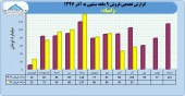 زامیاد در ٩ ماهه چه کرد؟