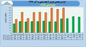 روند صعودی فروش پتروشیمی اراک در ٩ ماهه